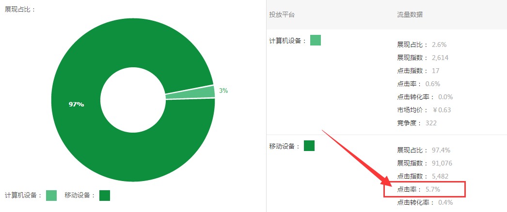 三天內(nèi)-如何讓淘寶直通車扣費降低一半?